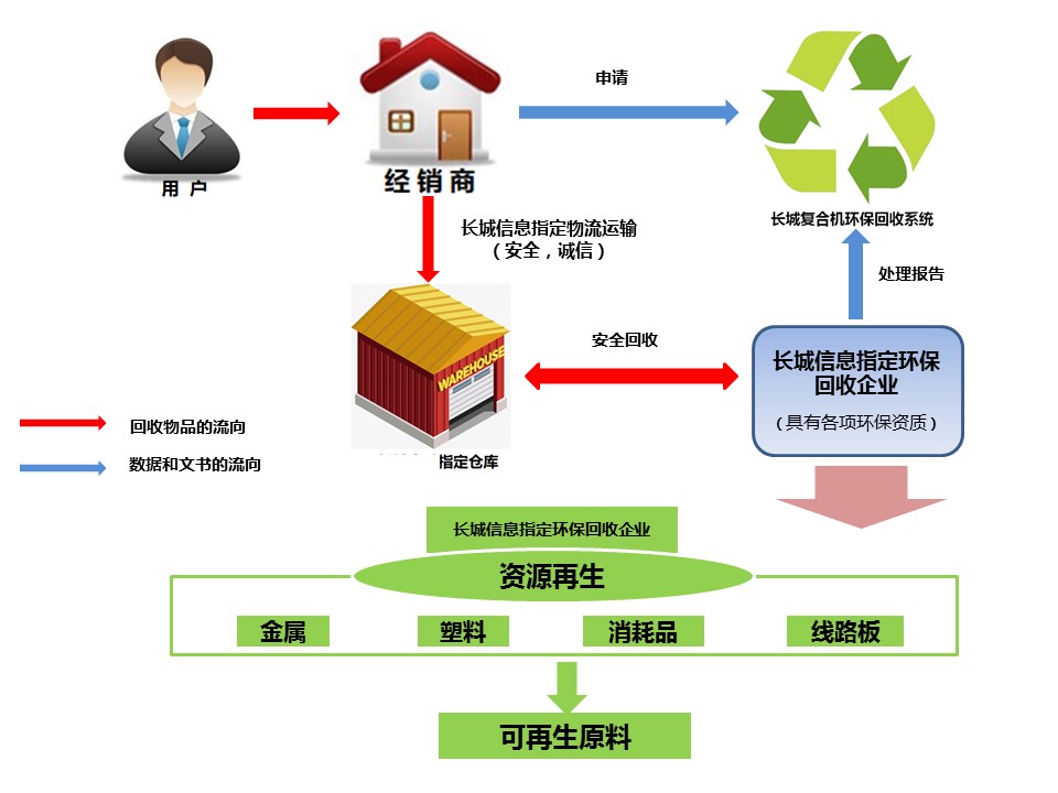 長城信息環保回收體系.jpg